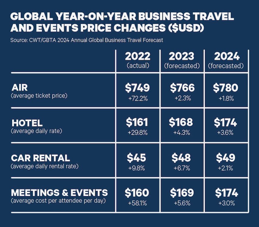 Will Travel Increase in 2024